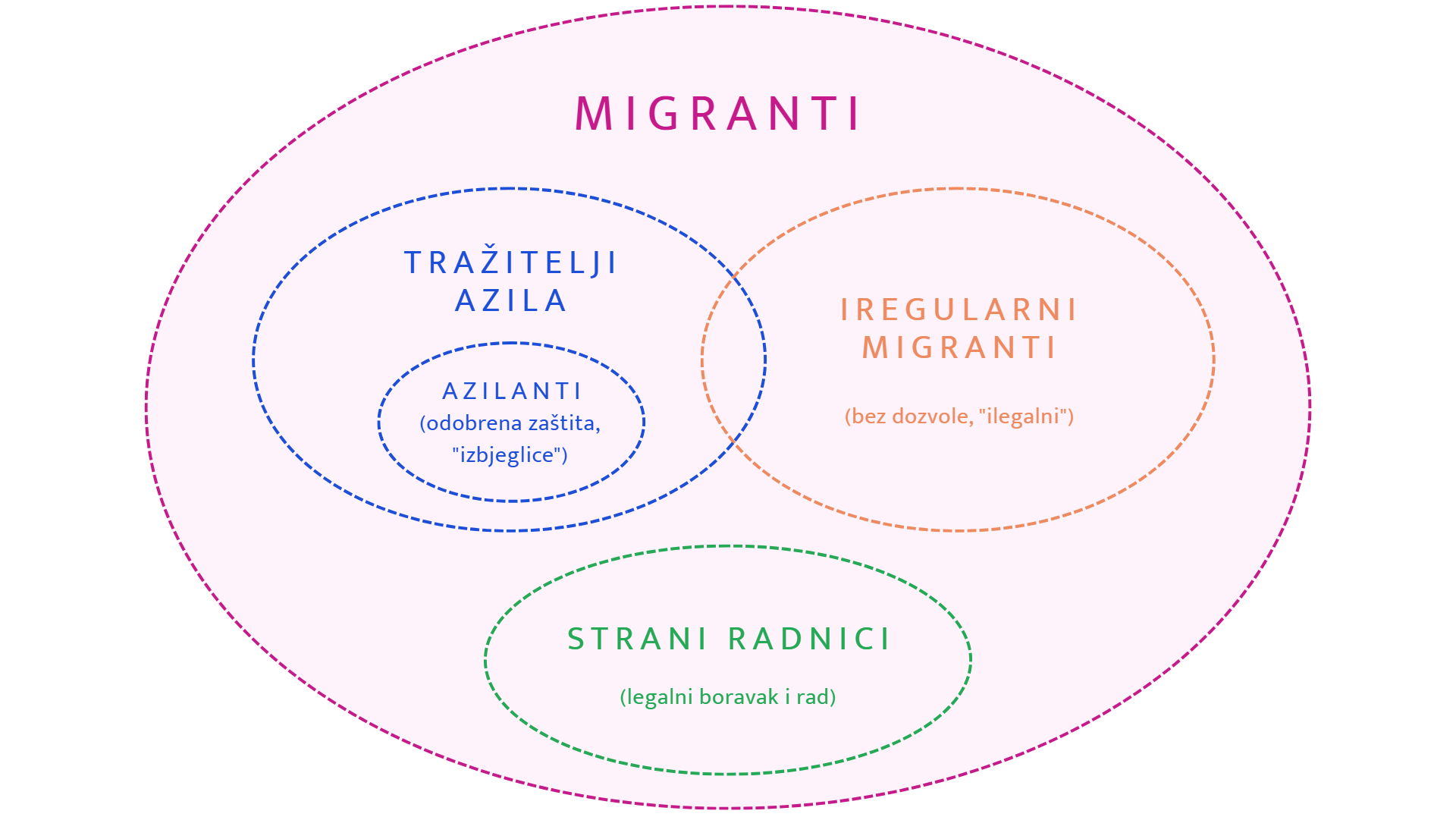 Migranti venn